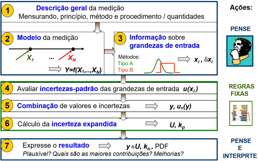 ISO GUM - Incerteza de medição - etapas