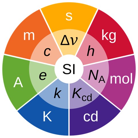 Unidades Básicas do Sistema Internacional de Unidades e suas constantes fundamentais