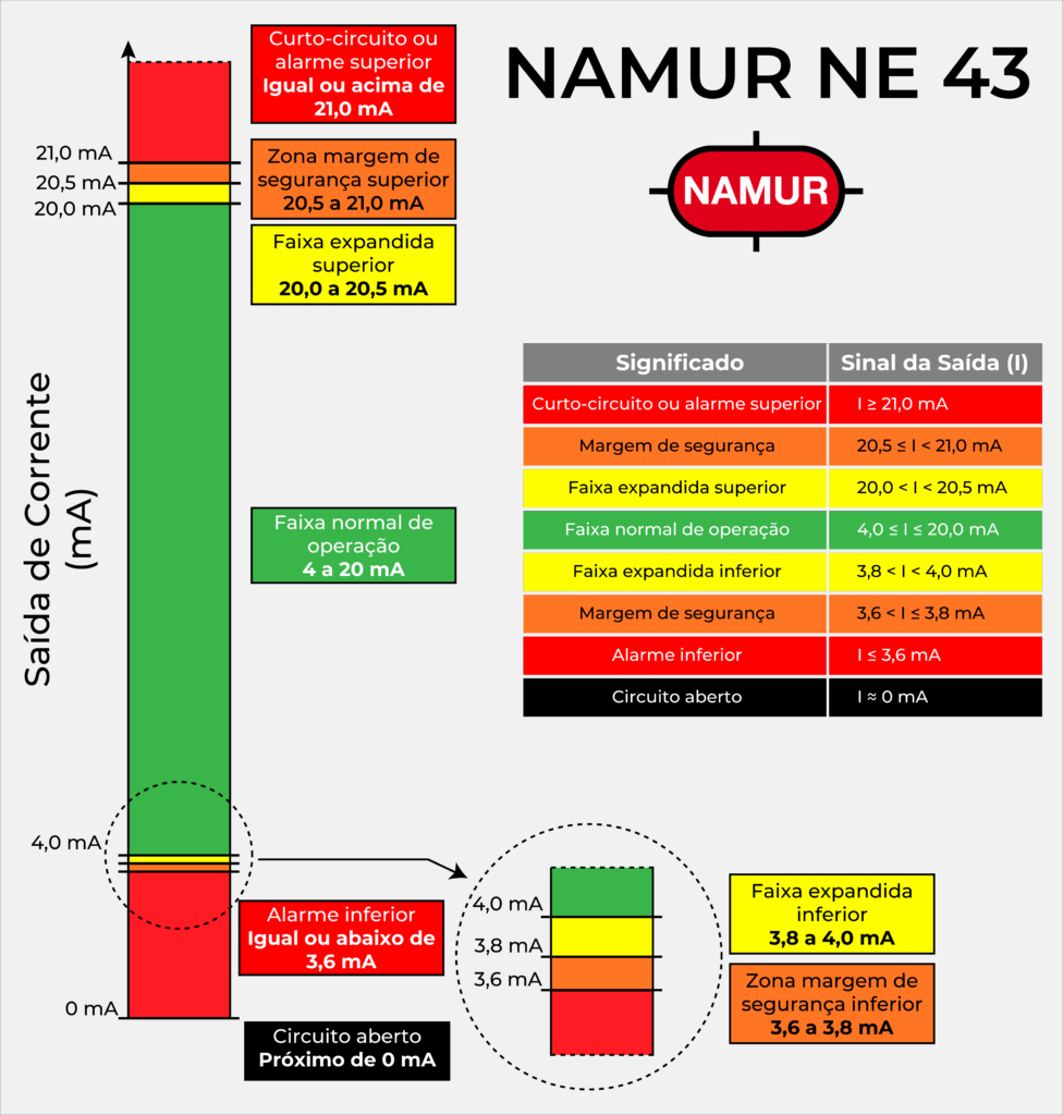 NAMUR NE 43 2021 - Sinal 4-20 mA