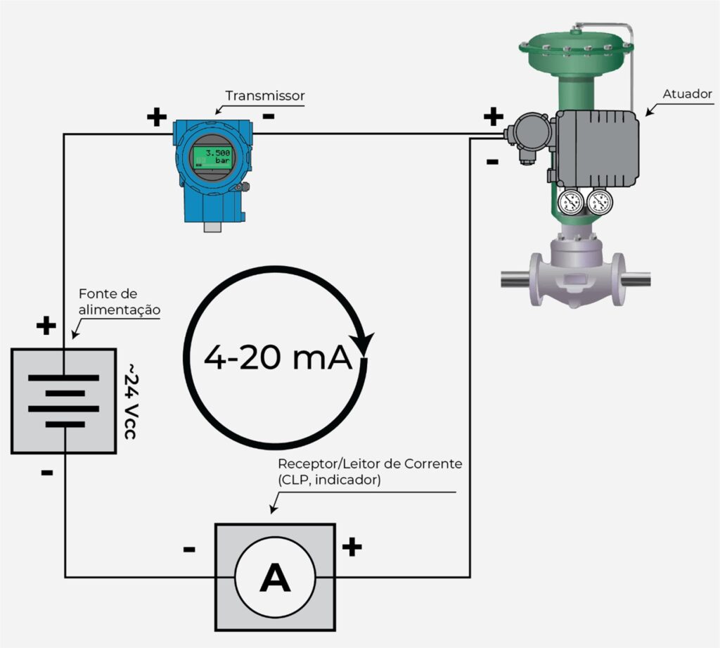 Sinal 4-20 mA - Exemplo de malha 4-20 mA