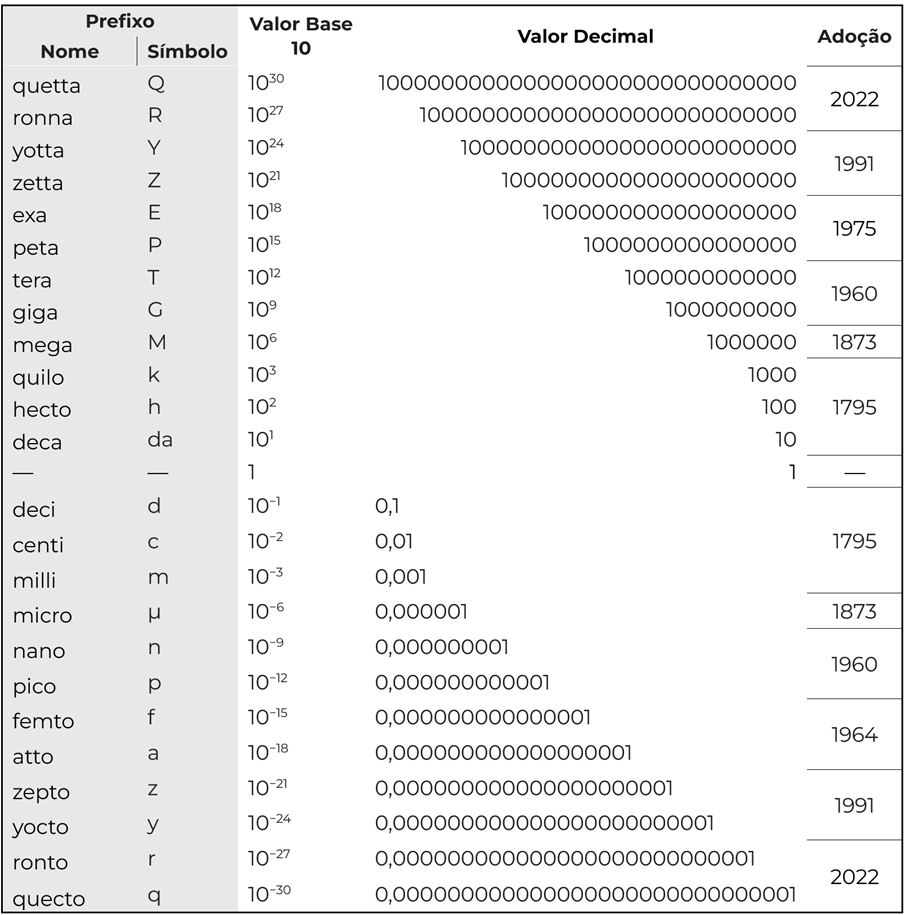 Unidades derivadas e múltiplos no sistema internacional de unidades
