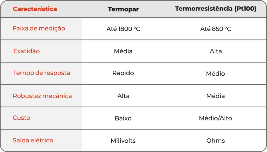 Comparativo entre termopares e termorresistências (Pt100)