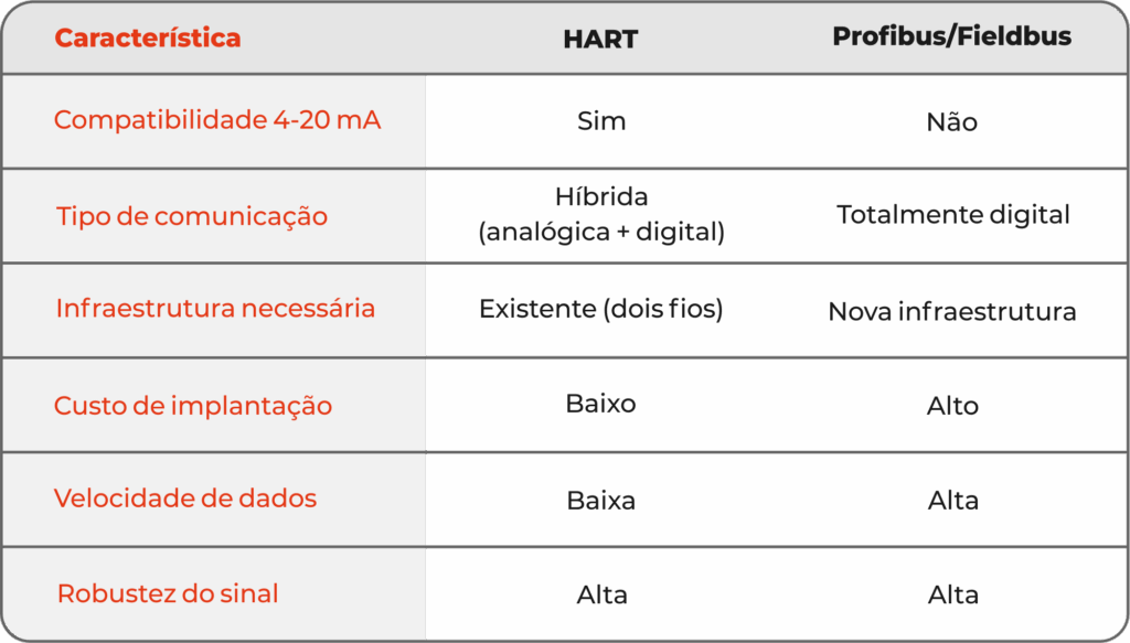 Protocolo HART - Diferenças para protocolos digitais