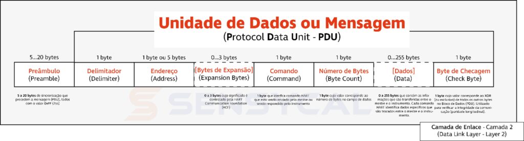 Estrutura das mensagens do protocolo HART