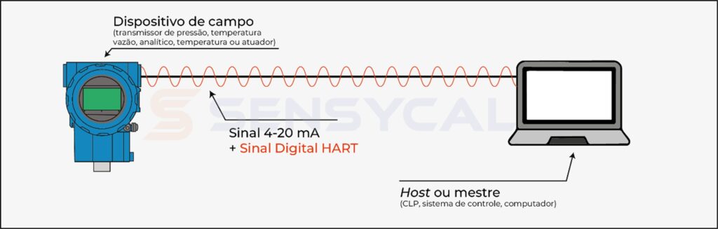 Protocolo HART - Visão simplificada dos elementos que compõem uma rede HART