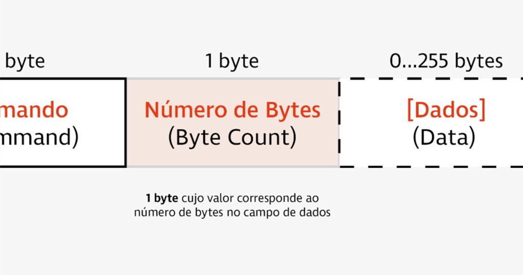 Protocolo HART Número de Bytes