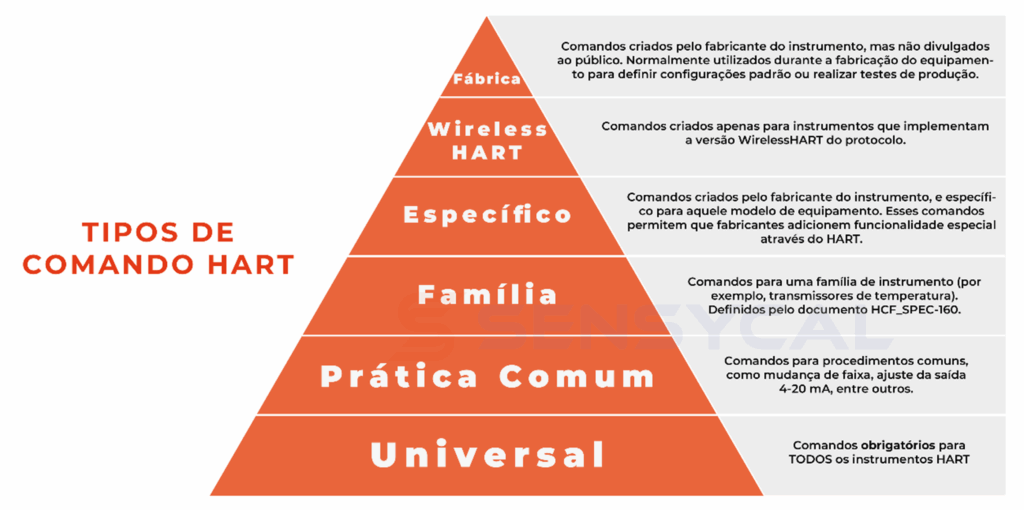 Tipos de comando do protocolo HART