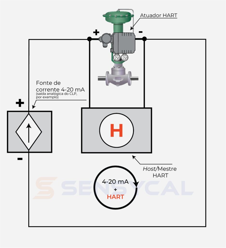Protocolo HART - Malha HART com atuador e fonte de corrente