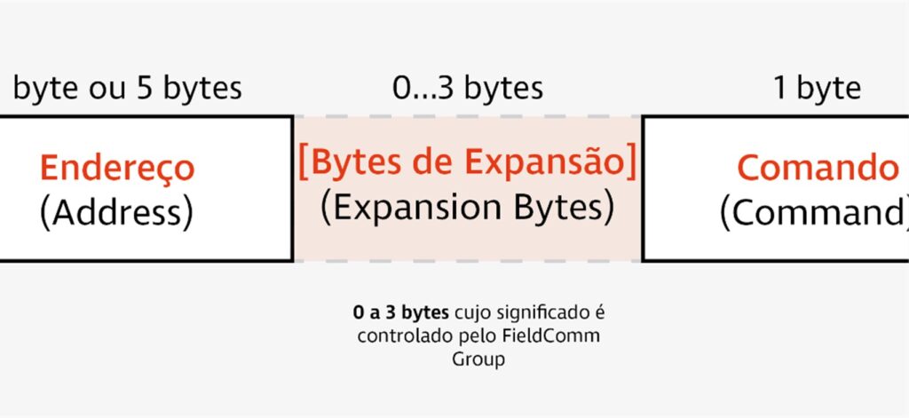 Protocolo HART Bytes de Expansão
