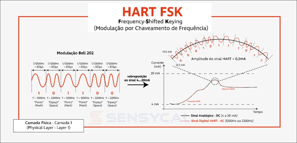 Ilustração da camada física FSK do protocolo HART