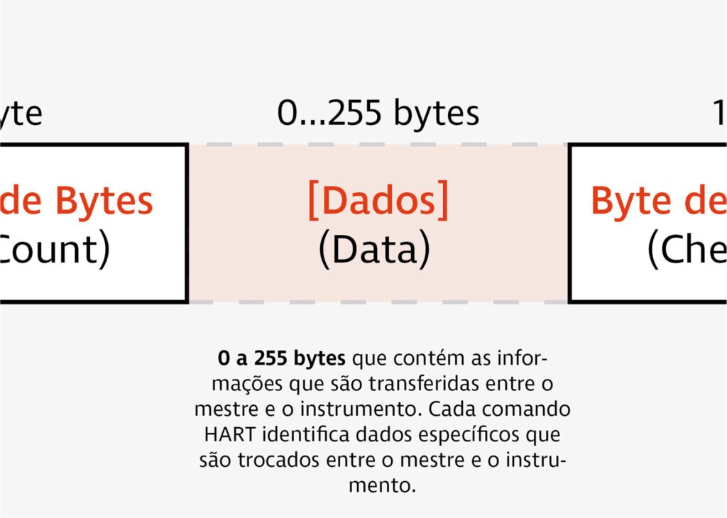 protocolo hart dados