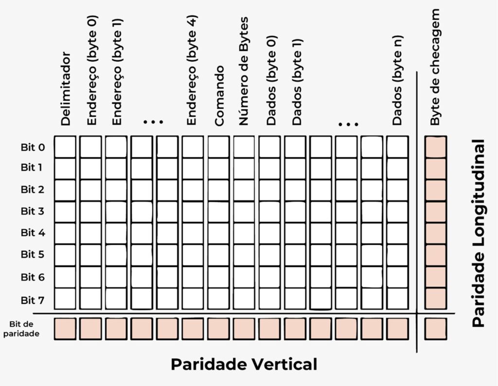 Diagrama ilustrando os métodos de detecção de erros do protocolo HART
