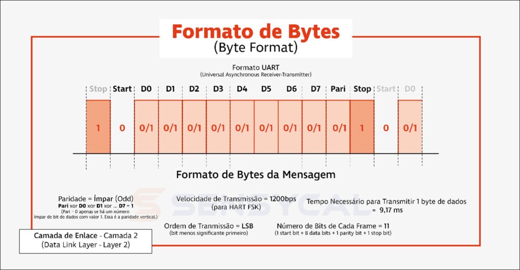 Formato dos bytes ou caracteres de mensagem no protocolo HART