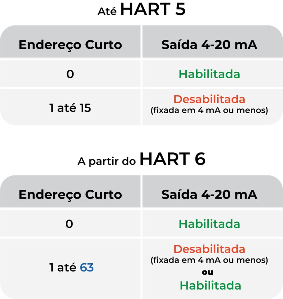 Protocolo hart