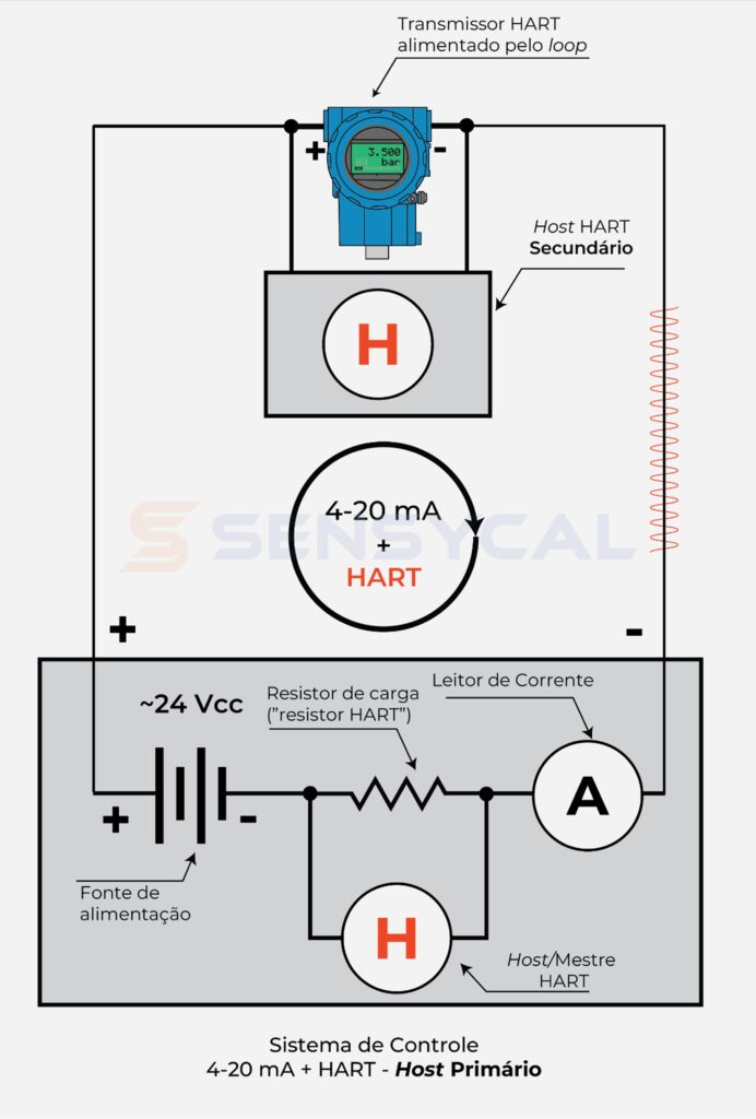 Protocolo HART - Host HART primário e host secundário na malha HART – nesse caso, host primário inclui alimentação da malha e leitor de corrente