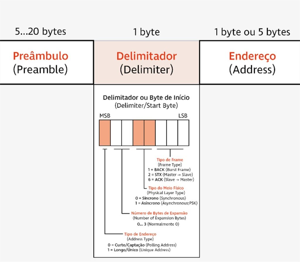 protocolo hart mensagens delimitador