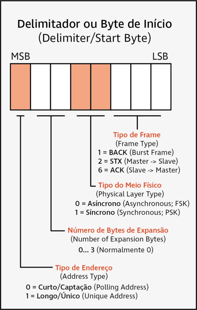 Protocolo Hart Delimitador
