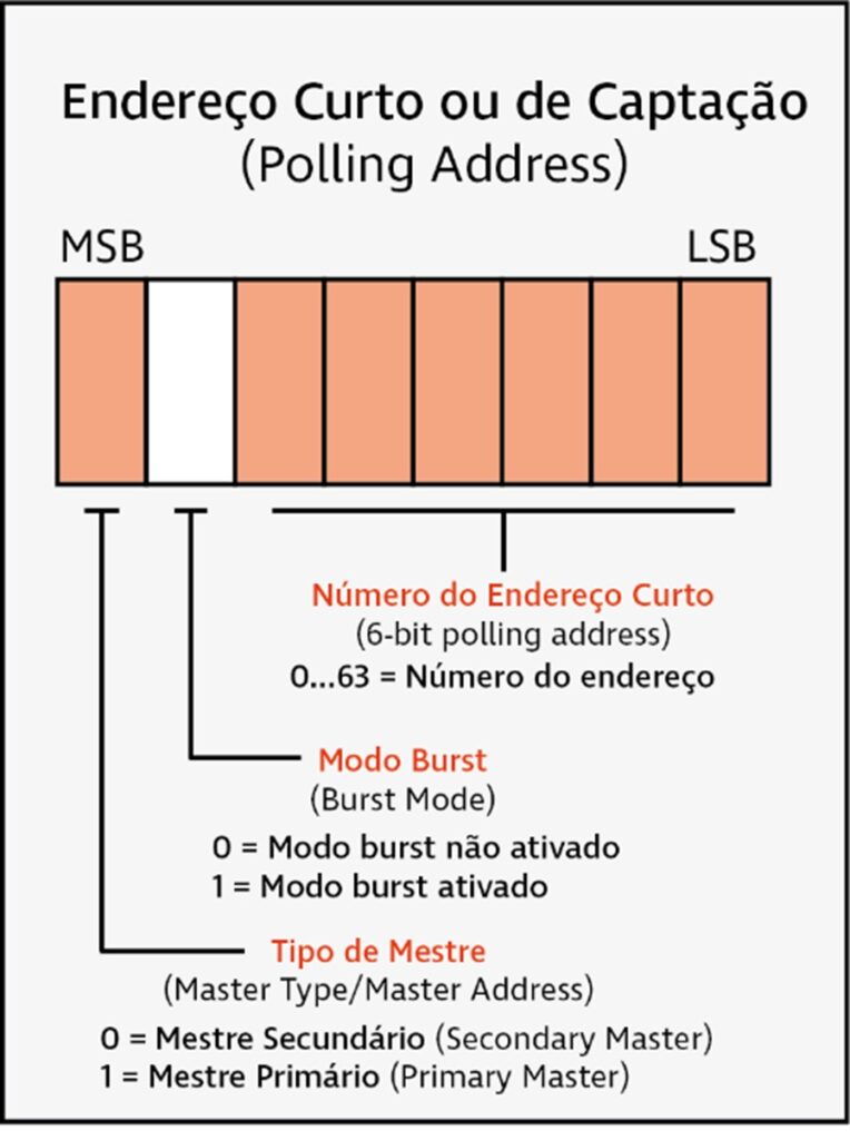 protocolo hart mensagens endereço curto