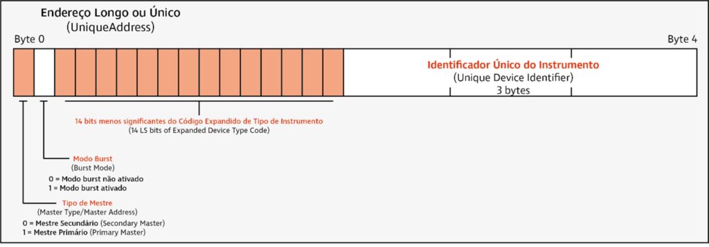 protocolo hart mensagens endereço longo
