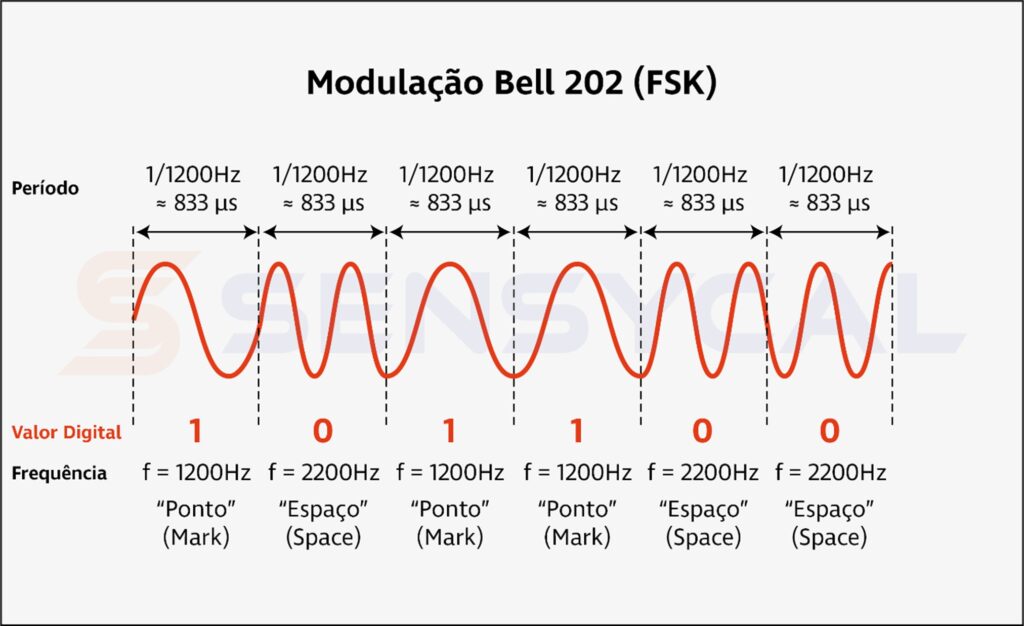 Modulação Bell 202 usada na transmissão do protocolo HART FSK