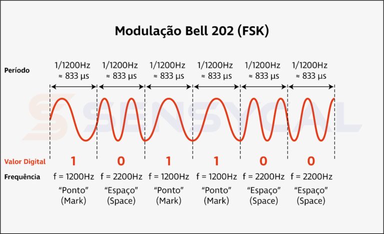 Hart Modulation O que é o protocolo HART? Tudo o que você sempre quis saber! | Sensycal