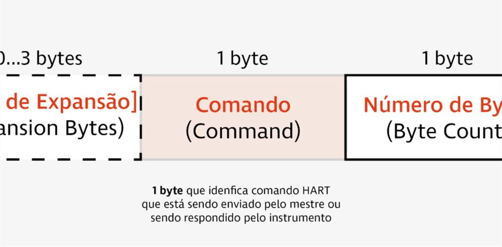 Protocolo HART - Número de Comando