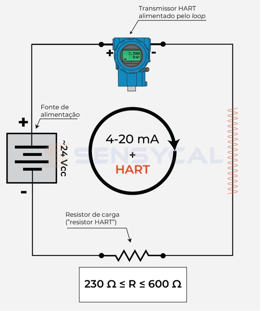 Malha do protocolo HART tipo ponto-a-ponto com transmissor e leitor de corrente