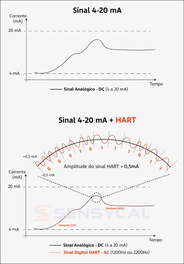 Ilustração da sobreposição do sinal digital do Protocolo HART ao sinal 4-20 mA