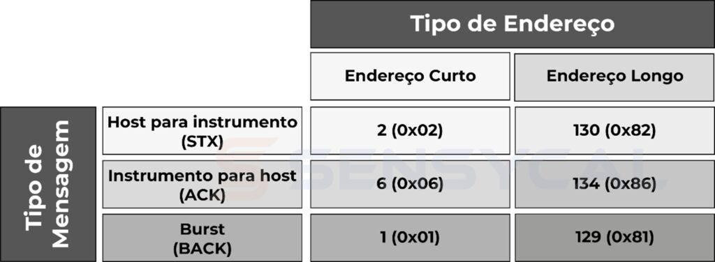 Protocolo HART -Valores do byte delimitador dependendo do tipo de endereço e tipo de mensagem