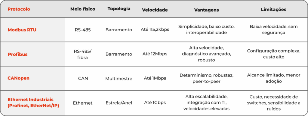 modbus rtu comparativo protocolos