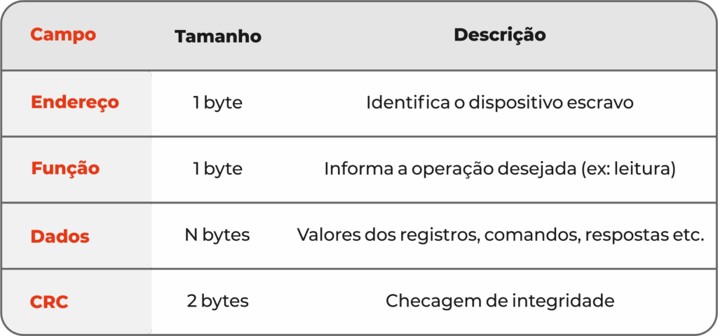 modbus rtu formato de mensagem