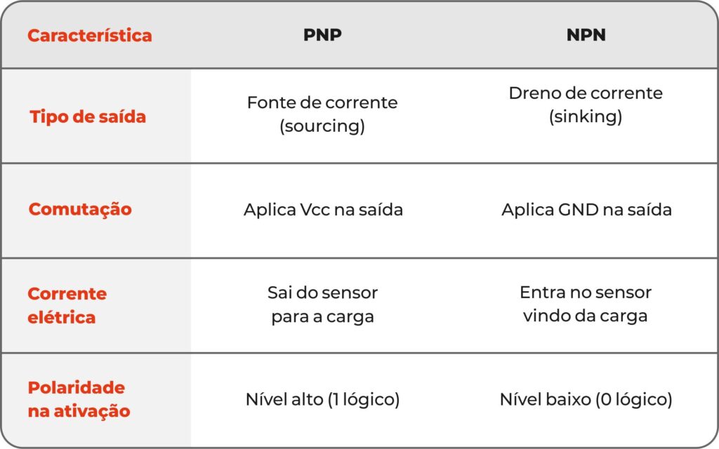 Diferença entre saída PNP e NPN